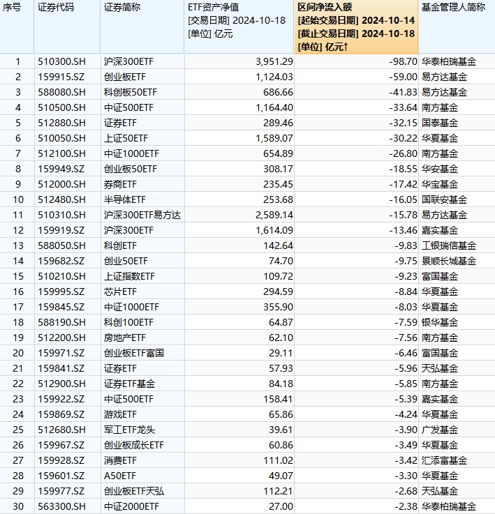 最不受欢迎ETF：上周（10.14-10.18）华泰柏瑞沪深300ETF遭净赎回98.7亿元，易方达创业板ETF遭净赎回59亿元  第1张