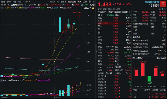 金融科技ETF（159851）放量涨逾2%，续刷历史新高！艾融软件大涨超26%，新晨科技再度20CM涨停  第1张