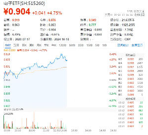 半导体或成为科技反弹“急先锋”？电子ETF（515260）盘中暴拉6%，超百亿主力资金疯狂涌入电子板块！  第1张