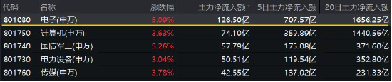 半导体或成为科技反弹“急先锋”？电子ETF（515260）盘中暴拉6%，超百亿主力资金疯狂涌入电子板块！  第2张