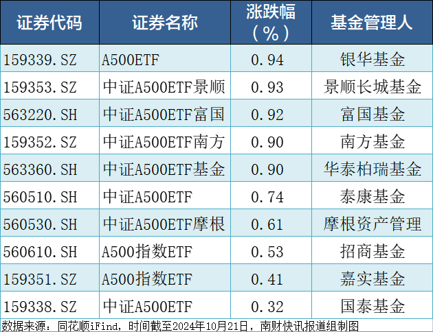 中证A500ETF集体收红，合计成交85.62亿元！已有两只ETF实时估值站上1元  第1张