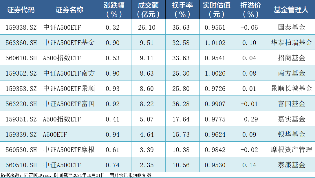 中证A500ETF集体收红，合计成交85.62亿元！已有两只ETF实时估值站上1元  第2张