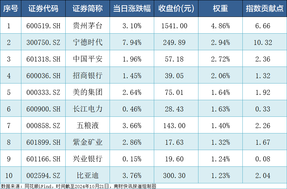 中证A500ETF集体收红，合计成交85.62亿元！已有两只ETF实时估值站上1元  第3张