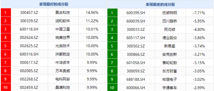 中证A500ETF集体收红，合计成交85.62亿元！已有两只ETF实时估值站上1元  第4张