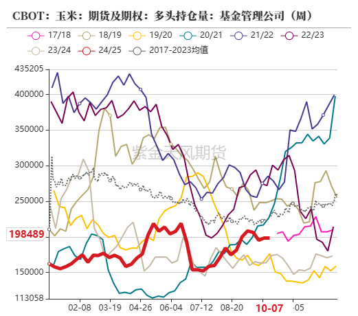 玉米：上行乏力  第5张