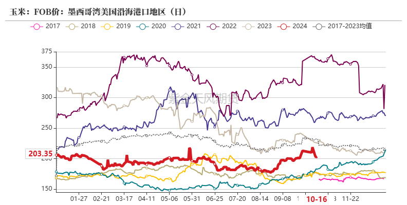 玉米：上行乏力  第18张