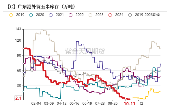 玉米：上行乏力  第31张