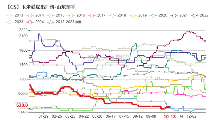 玉米：上行乏力  第57张