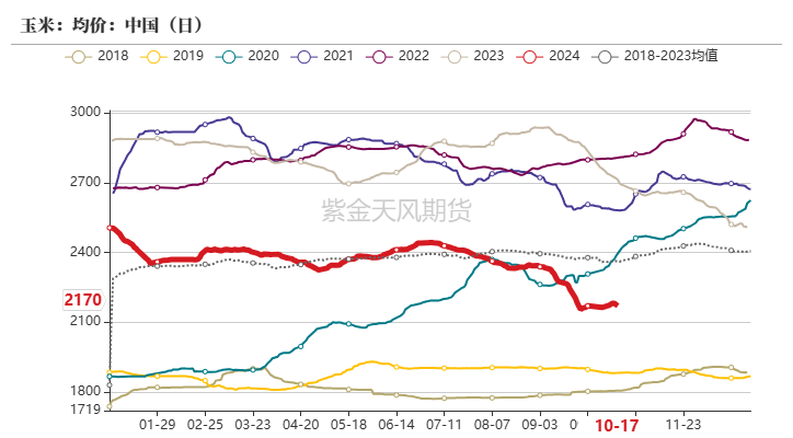 玉米：上行乏力  第62张