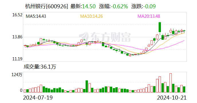 杭州银行：前三季度净利润同比增长18.63%  第1张