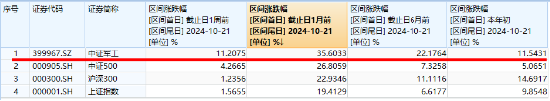 LPR如期下调，“科技牛”引爆市场！国防军工站上C位，金融科技ETF（159851）翻倍上攻！  第4张