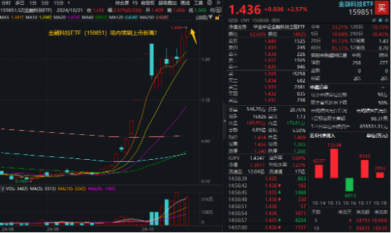 LPR如期下调，“科技牛”引爆市场！国防军工站上C位，金融科技ETF（159851）翻倍上攻！  第7张