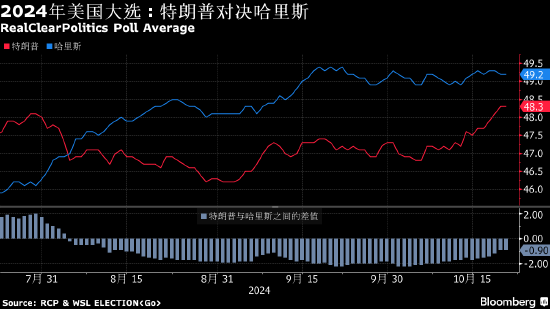 美国大选追踪：哈里斯民调优势下降  第1张