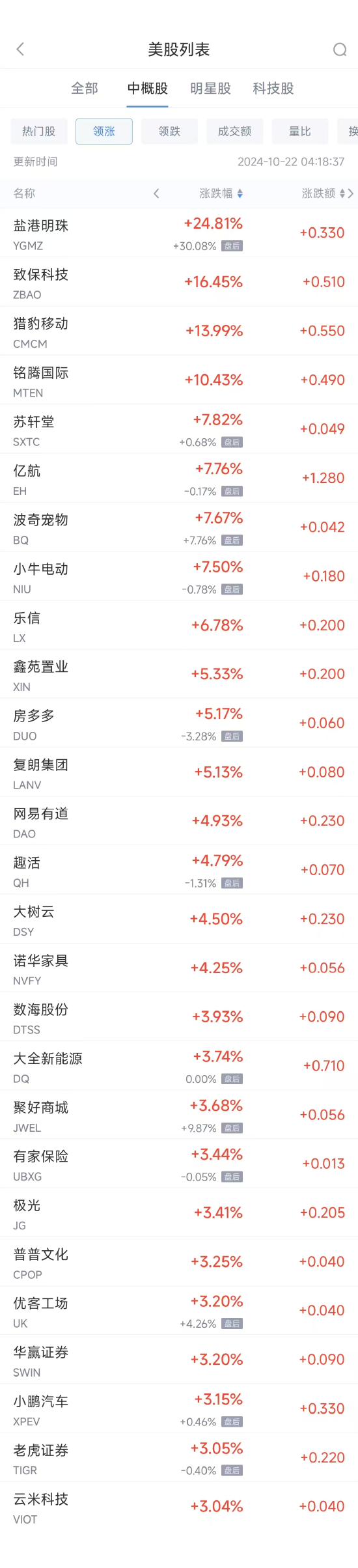 周一热门中概股涨跌不一 小鹏汽车涨3.2%，百度跌2.9%