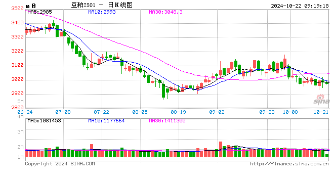 光大期货农产品类日报10.22  第2张