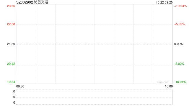光通信概念股开盘大涨 铭普光磁竞价涨停