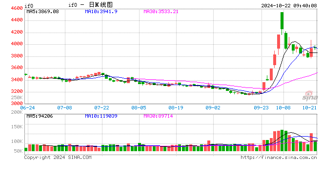 光大期货金融类日报10.22  第2张