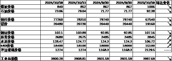 中加基金配置周报｜三季度经济数据出炉，LPR降息25BP  第7张