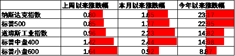 中加基金配置周报｜三季度经济数据出炉，LPR降息25BP  第15张