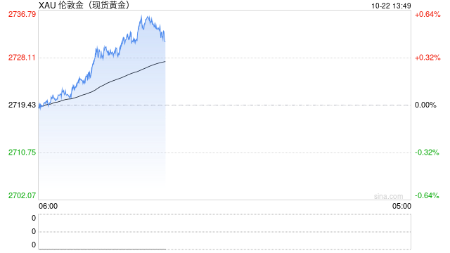 黄金退守2730！大多头愈发看涨：上调目标价100美元至……  第1张