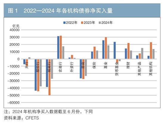 机构行为视角下的债券交易领先因子探寻与神经网络收益率预测  第1张