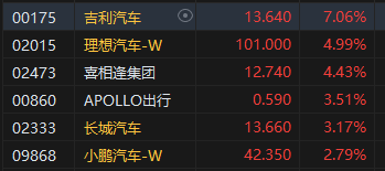 收评：港股恒指涨0.1% 科指涨0.66%汽车股涨势活跃  第4张