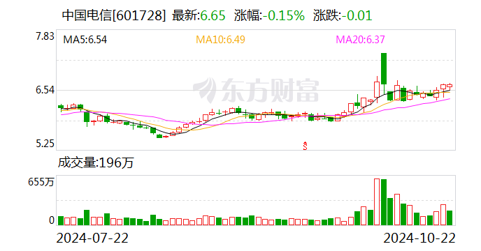 中国电信：前三季度净利润292.99亿元 同比增长8.1%  第1张