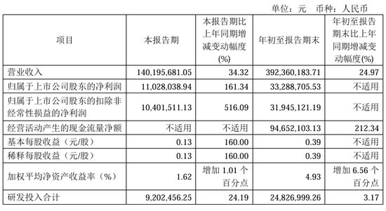 今夜，最高暴增超30倍！  第9张