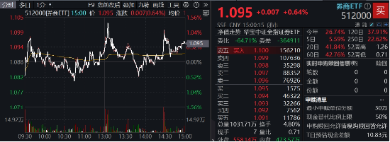 “旗手”躁动！天风证券涨停封板，东财重登A股成交榜首！券商ETF（512000）盘中涨逾1%  第2张