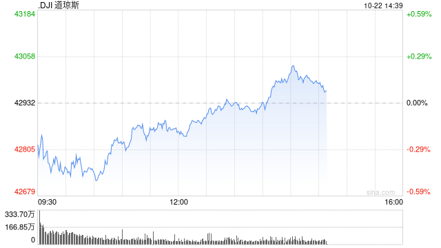 早盘：美股继续下滑 道指下跌170点  第1张