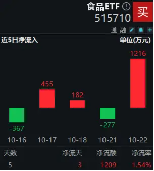 “茅五泸汾洋”齐涨，食品ETF（515710）盘中上探0.8%！机构：食饮板块价值或被低估  第2张