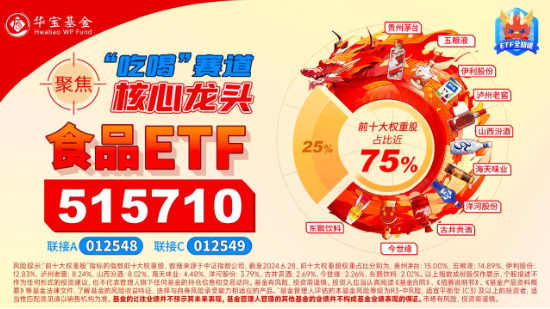 “茅五泸汾洋”齐涨，食品ETF（515710）盘中上探0.8%！机构：食饮板块价值或被低估  第4张