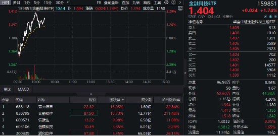 纯血鸿蒙刷屏！概念股集体走强，艾融软件、普元信息涨逾13%，金融科技ETF（159851）放量冲高逾2%  第1张