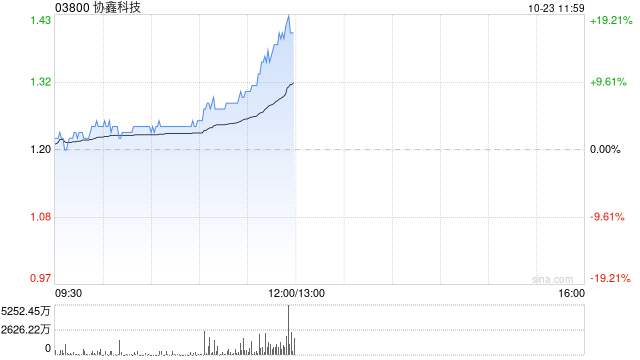 光伏股早盘集体上扬 协鑫科技及彩虹新能源均涨逾5%  第1张