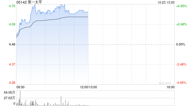 第一太平早盘涨超4% MPIC拟出售PCSPC的50%间接权益