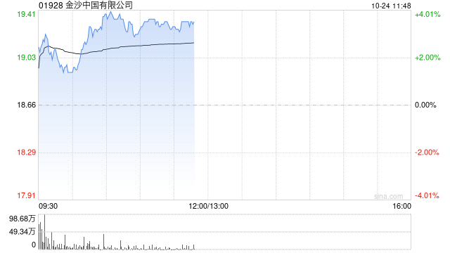 金沙中国早盘逆势涨近4% 母公司管理层希望来年恢复派息  第1张