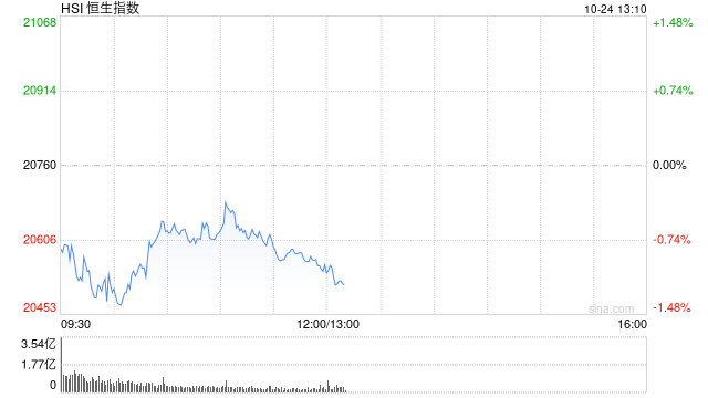 午评：港股恒指跌0.99% 恒生科指跌1.78%教育股跌幅居前  第2张