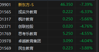 午评：港股恒指跌0.99% 恒生科指跌1.78%教育股跌幅居前  第4张