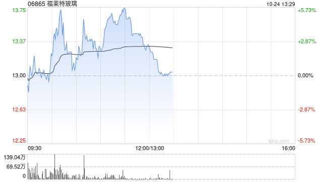 福莱特玻璃盘中涨超5% 汇丰预期光伏玻璃有望去库存