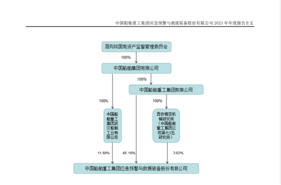 央企子公司被立案，中船应急投资者准备索赔了  第1张