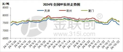 【PP粒料】10月份PP市场冲高回落 后期能否呈现理想行情？  第2张