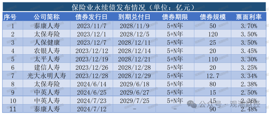 大限将至！偿付能力过渡期进入倒计时，保险业增资发债已近千亿  第16张