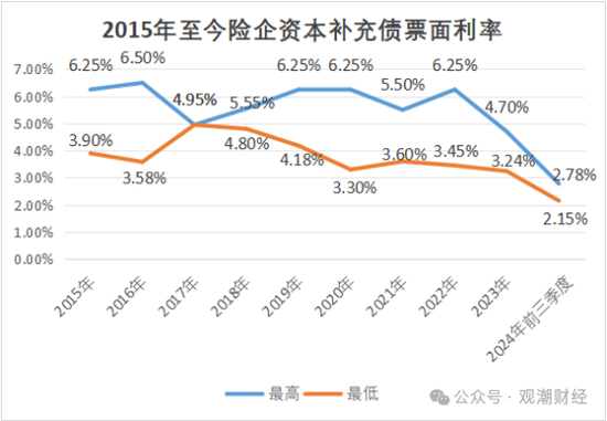 大限将至！偿付能力过渡期进入倒计时，保险业增资发债已近千亿  第18张