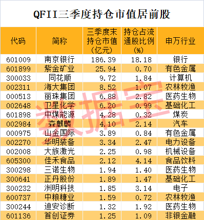 外资最新重仓股揭晓！银行“小白马”被坚定持有14年，高毅资产盯上有色龙头