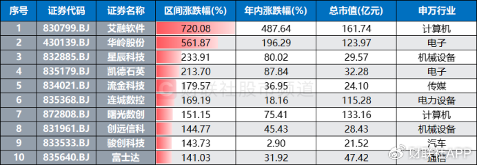 北证50又创新高！低点至今涨幅翻倍，北交所股频频活跃  第4张