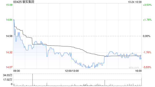 敏实集团10月24日斥资733.85万港元回购51.4万股  第1张