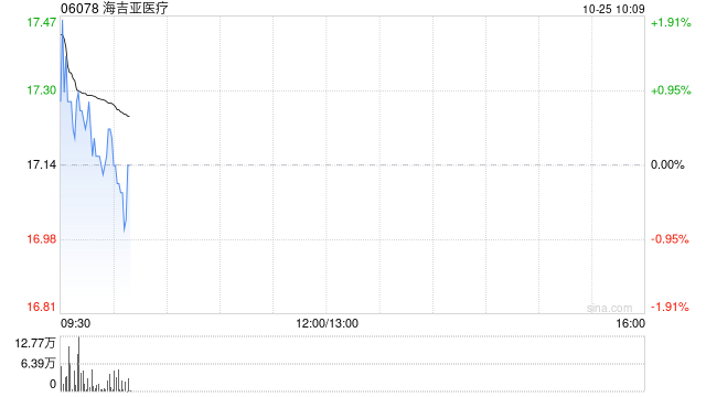 海吉亚医疗10月24日耗资约1017.28万港元回购58.64万股  第1张