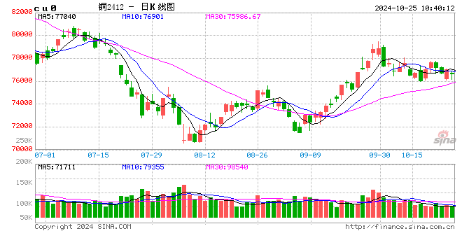 光大期货：有色金属类日报10.25  第2张