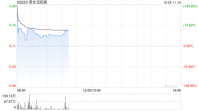 易生活控股复牌飙升逾180% 公司接获可能部分现金收购要约