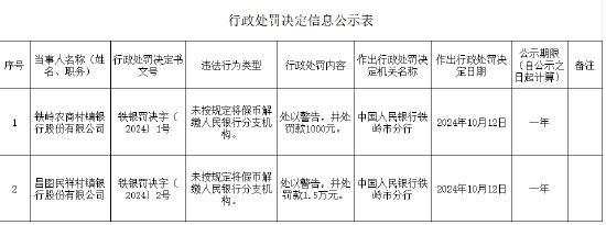 铁岭农商村镇银行被罚1000元：未按规定将假币解缴人民银行分支机构  第1张